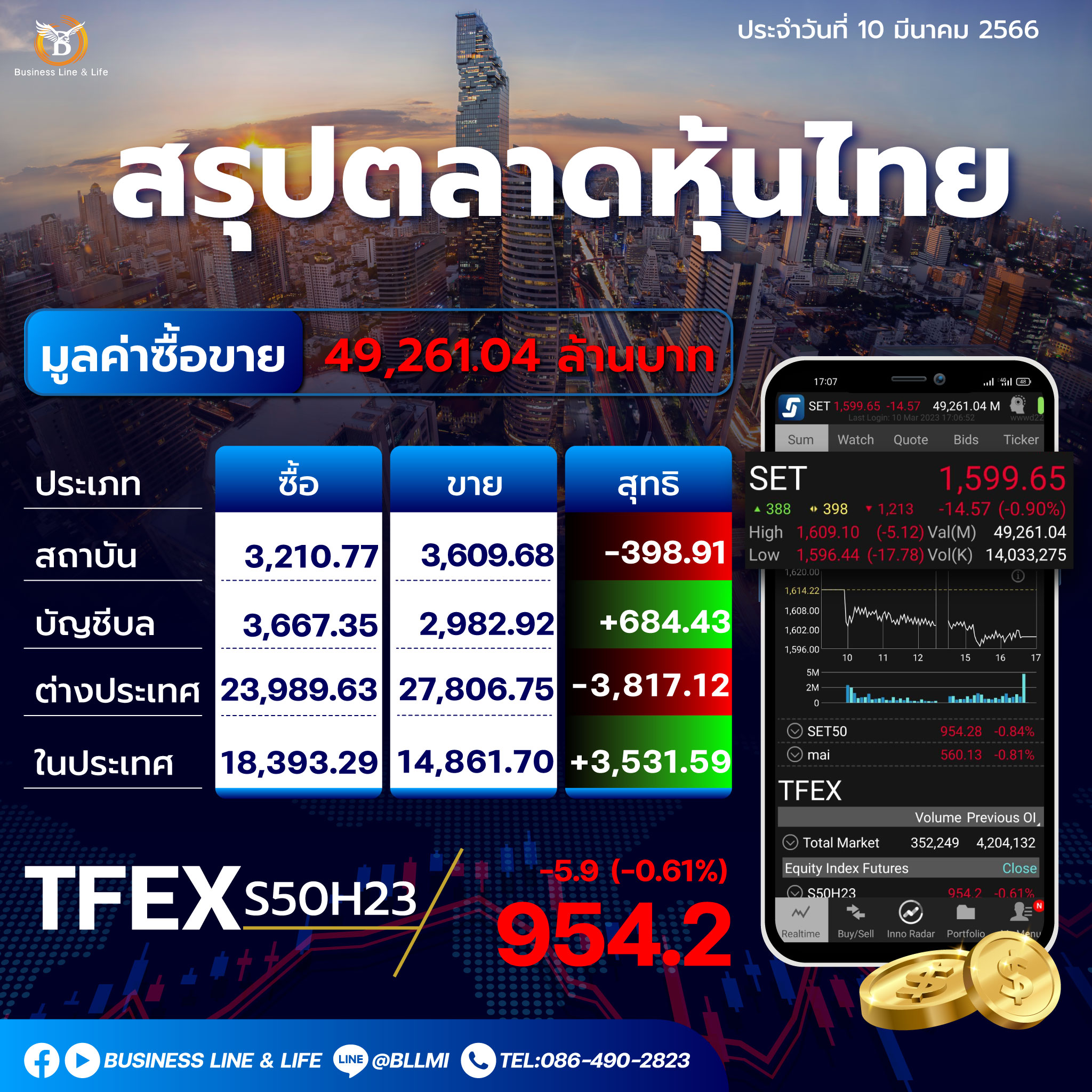 สรุปตลาดหุ้นประจำวันที่ 10-03-66