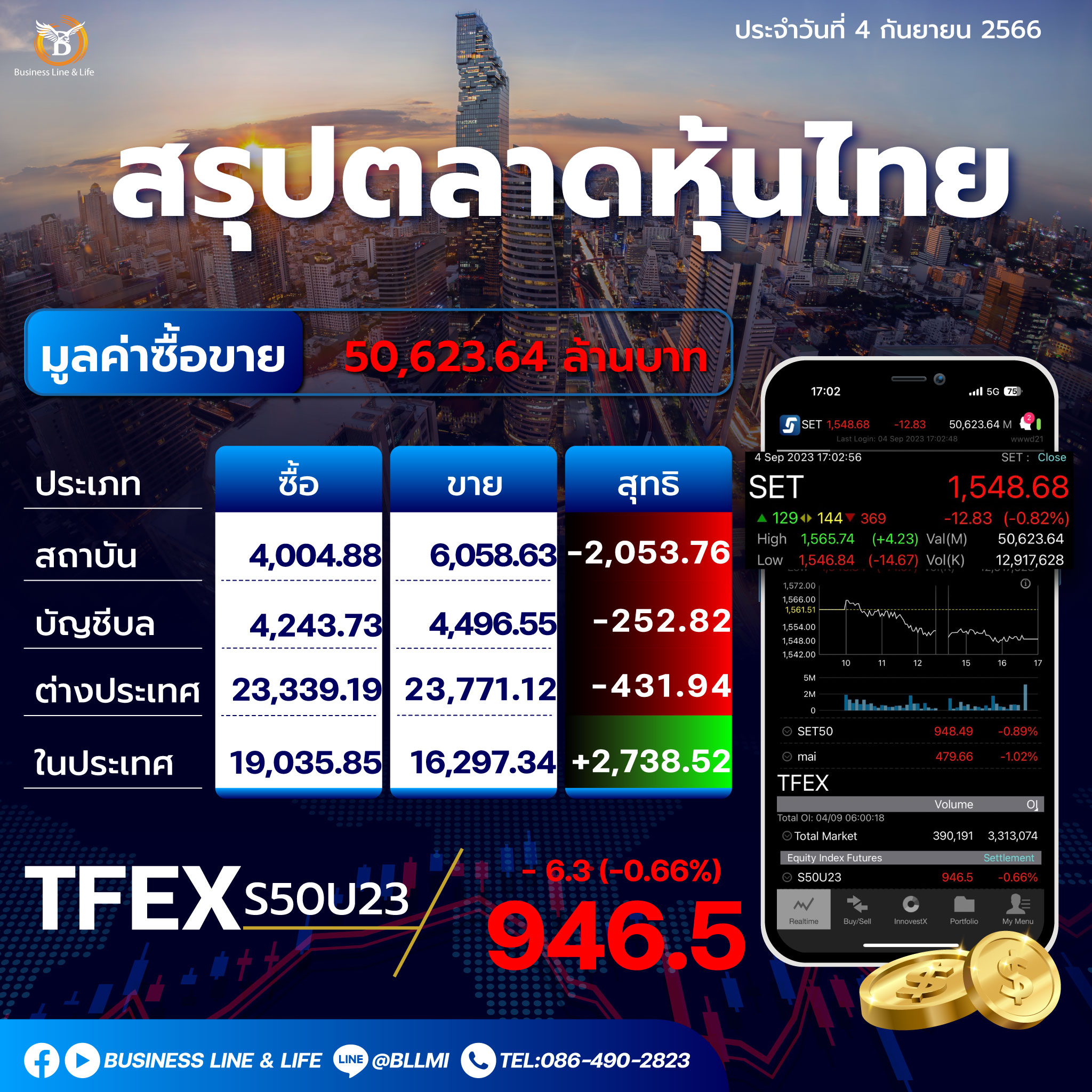 สรุปตลาดหุ้นประจำวันที่ 04-09-66