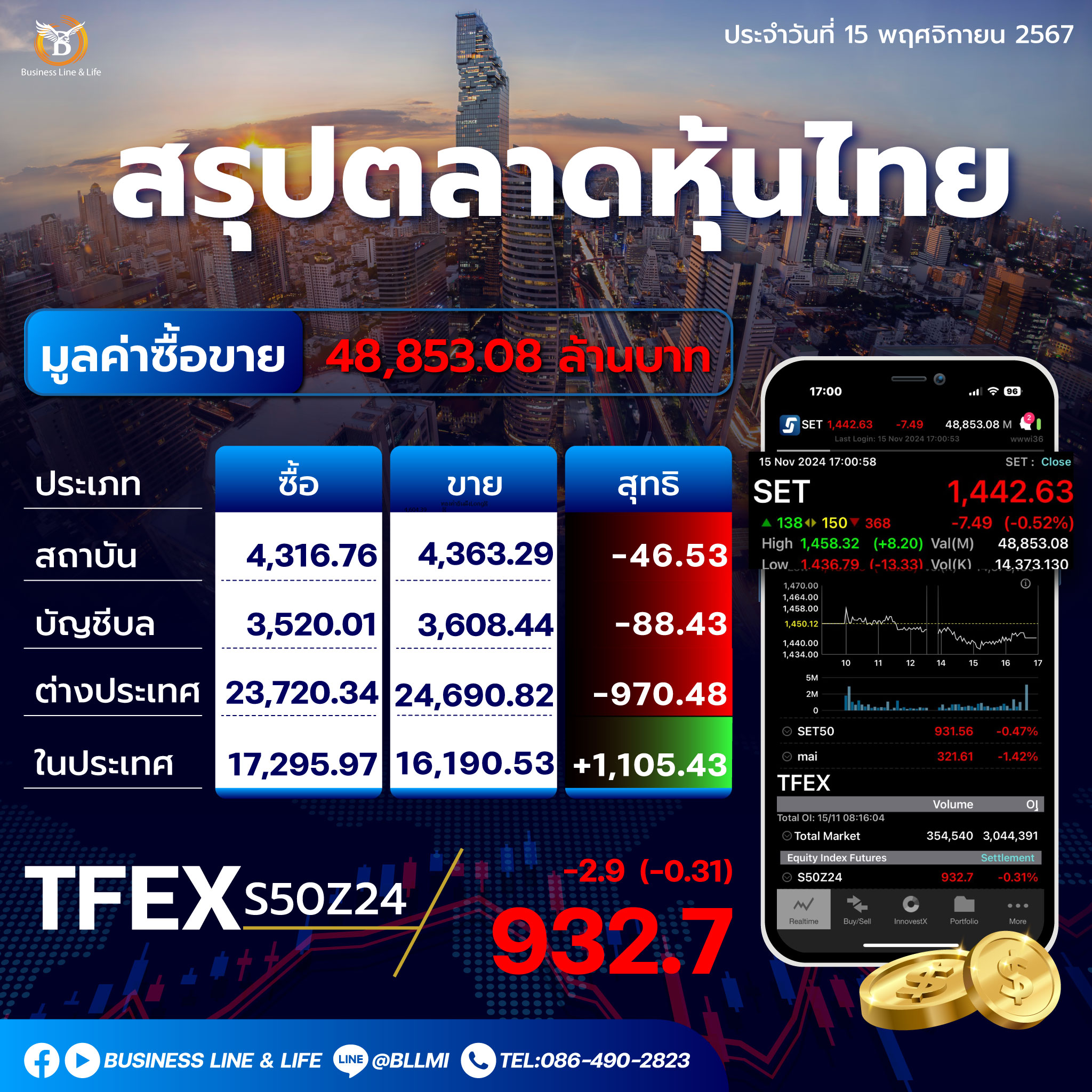 สรุปตลาดหุ้นไทยประจำวันที่ 15-11-67