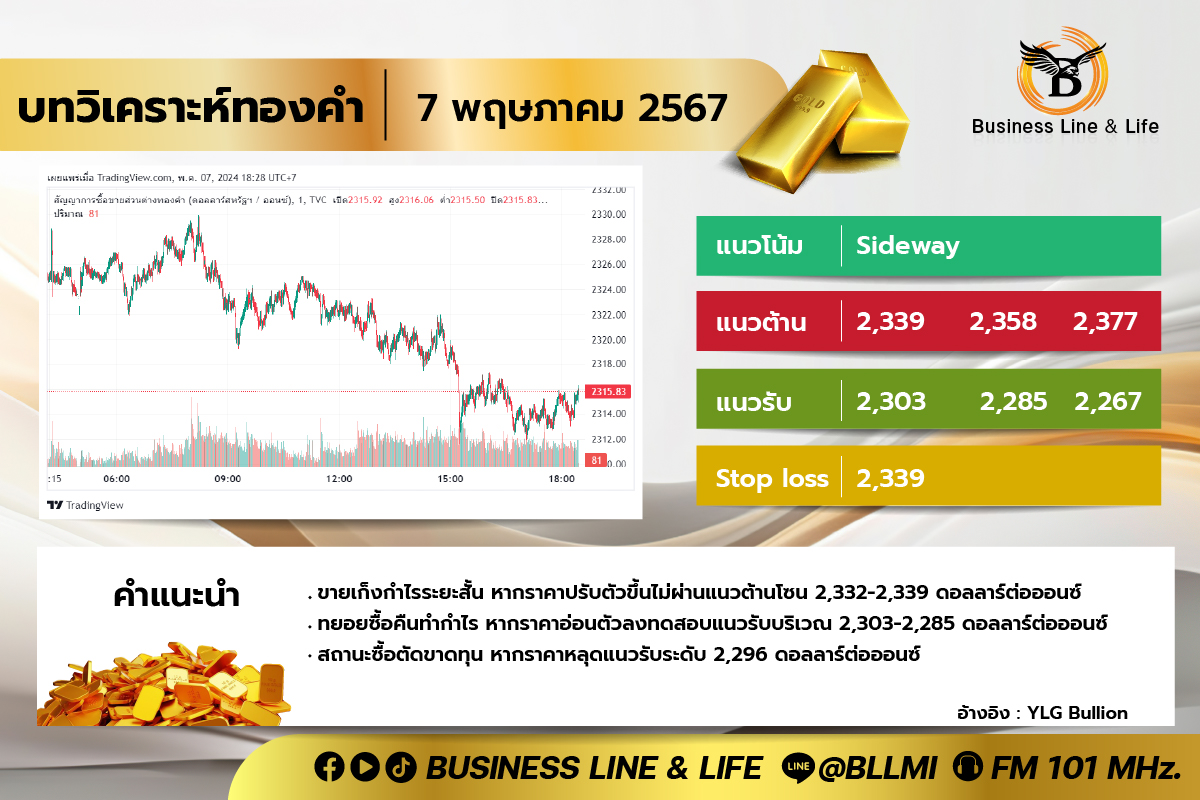 บทวิเคราะห์ทองคำประจำวันที่ 07-05-67