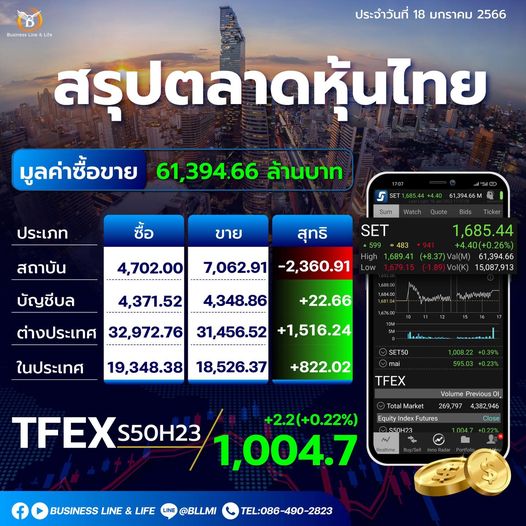 สรุปตลาดหุ้นประจำวันที่ 18-01-66