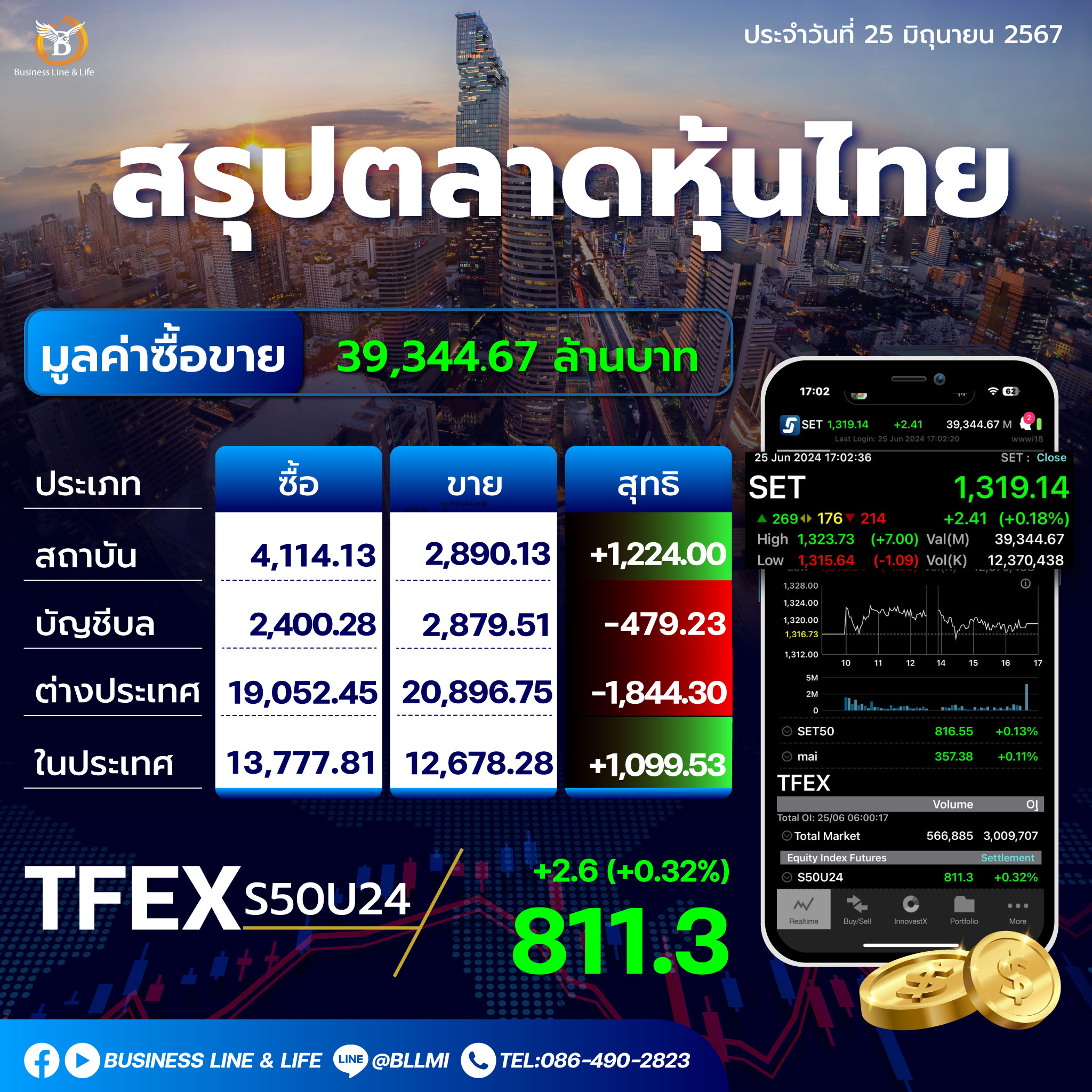 สรุปตลาดหุ้นไทยประจำวันที่ 25-06-67