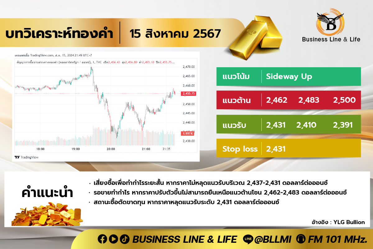 บทวิเคราะห์ทองคำประจำวันที่ 15-08-67