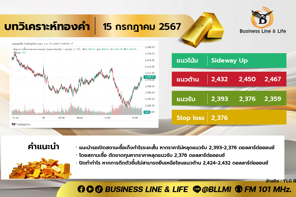 บทวิเคราะห์ทองคำประจำวันที่ 15-07-67