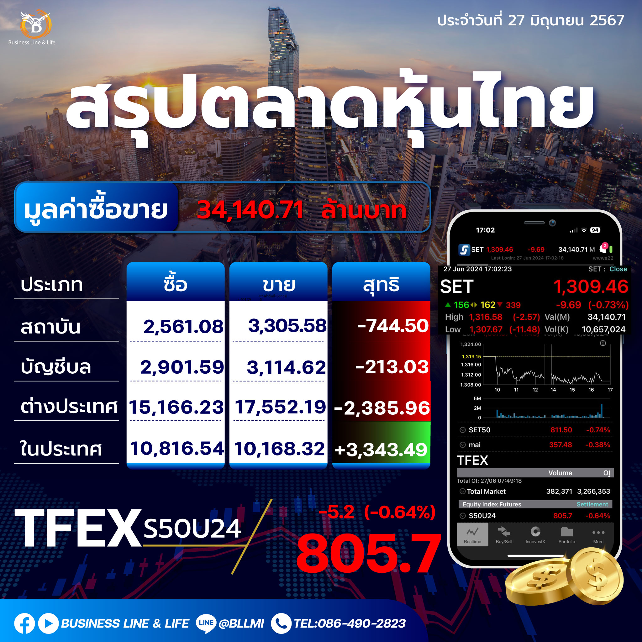 สรุปตลาดหุ้นไทยประจำวันที่ 27-06-67