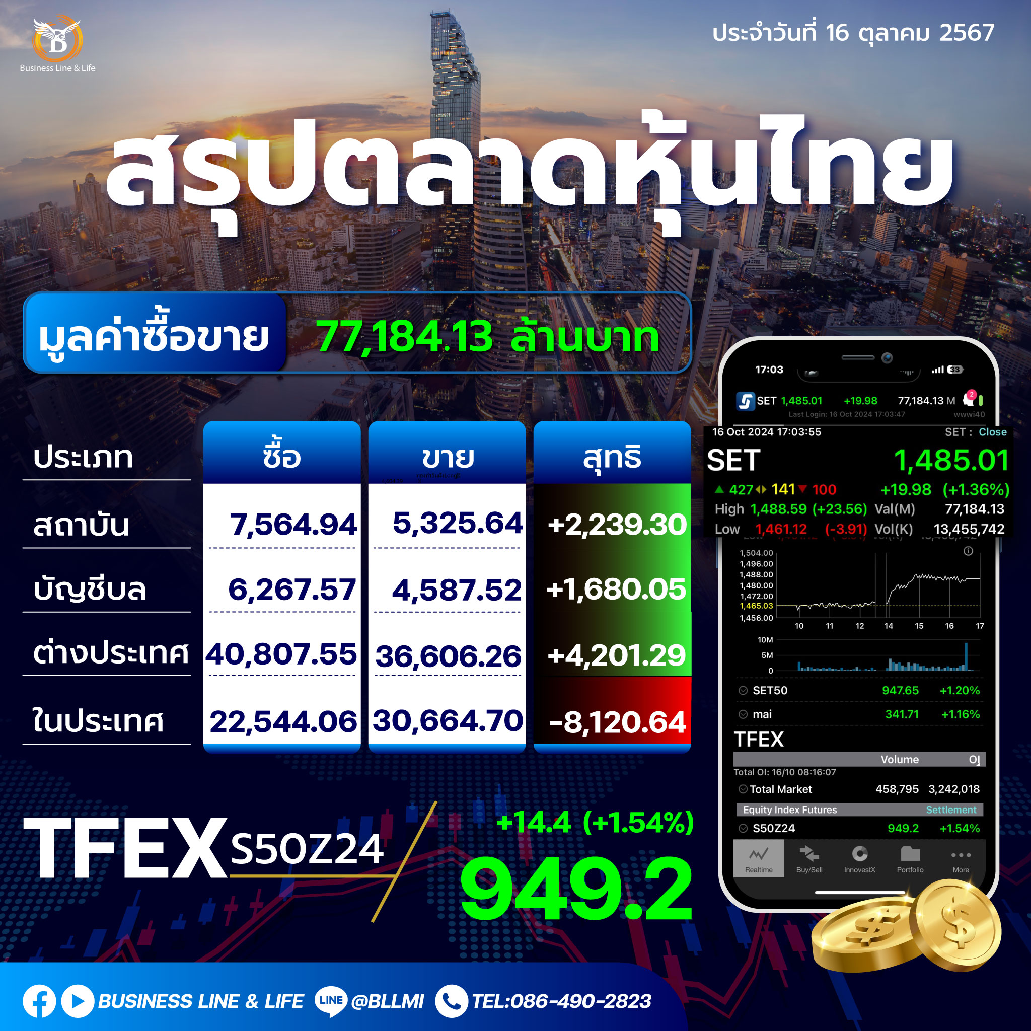 สรุปตลาดหุ้นไทยประจำวันที่ 16-10-67