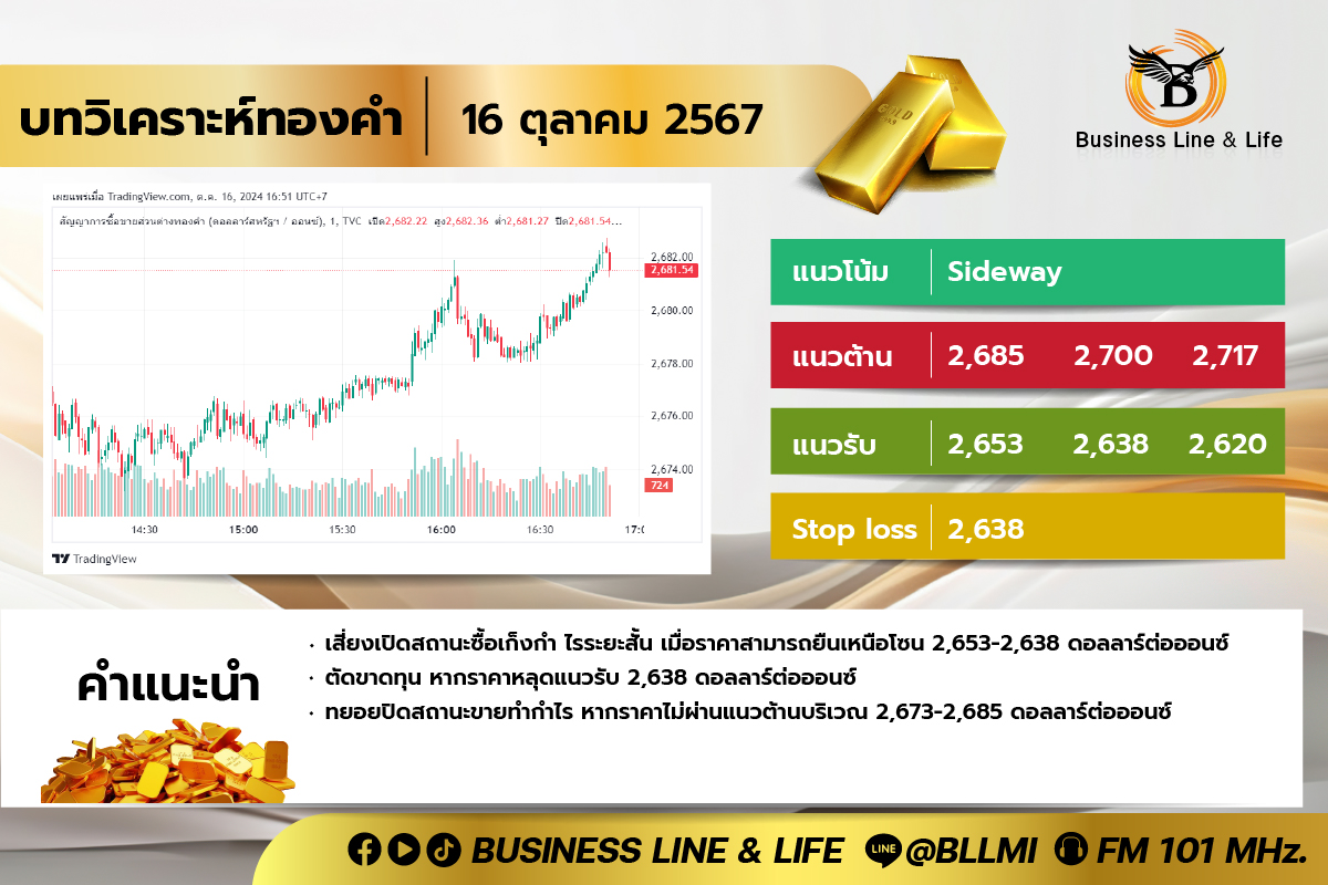 บทวิเคราะห์ทองคำประจำวันที่ 16-10-67