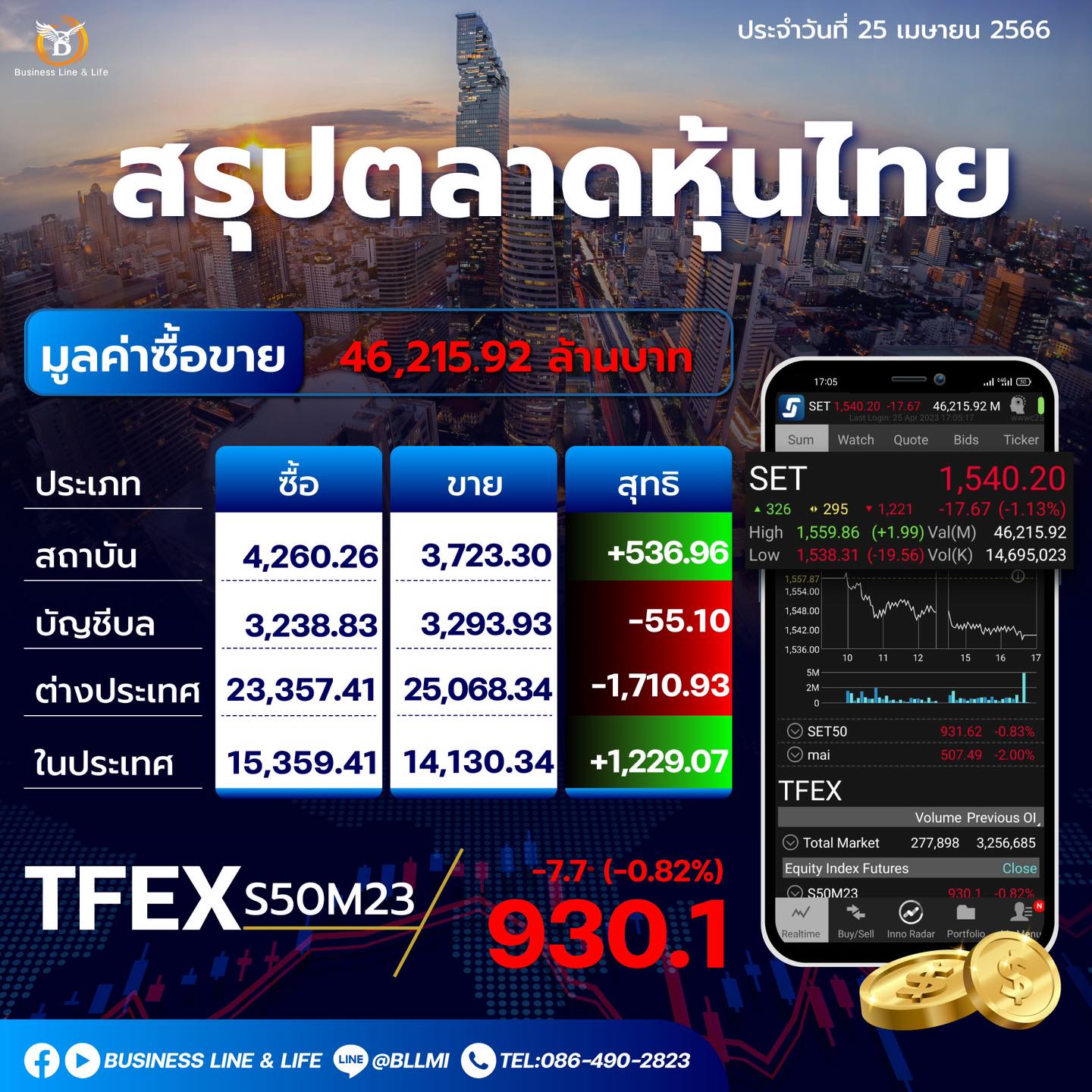 สรุปตลาดหุ้นไทยประจำวันที่ 25-04-66