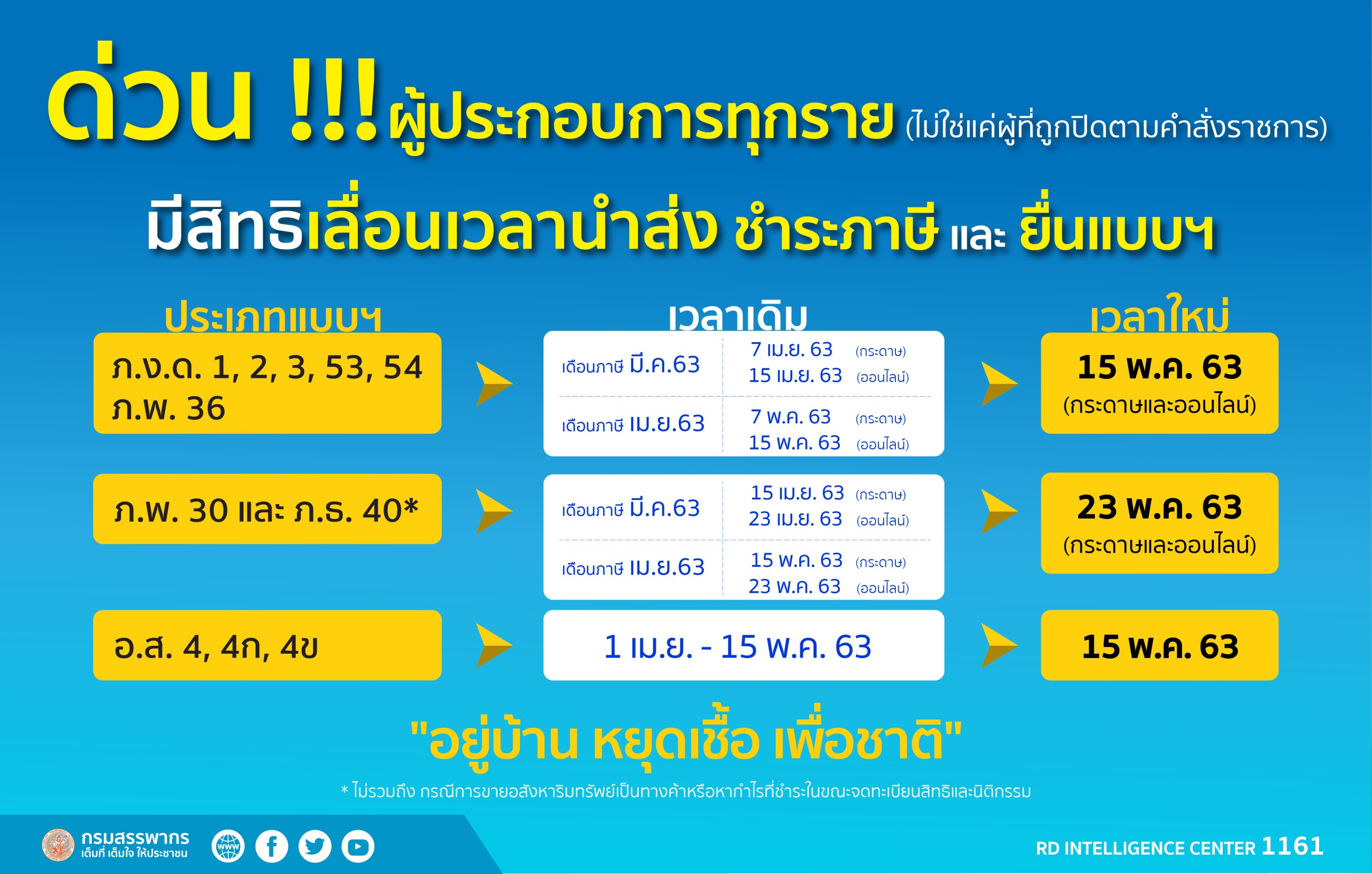 สรรพากรขยายเวลายื่นแบบฯ ให้ผู้ประกอบการทั่วไปสู้ COVID19