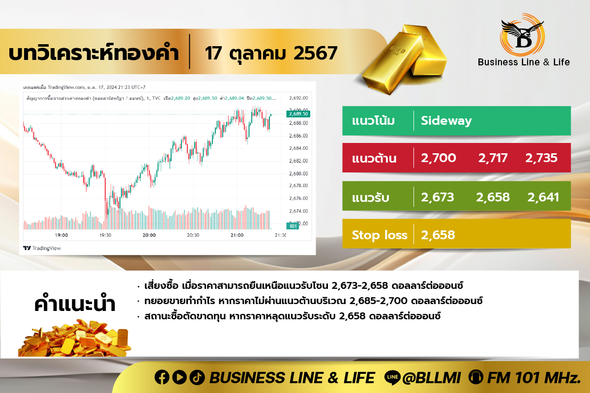 บทวิเคราะห์ทองคำประจำวันที่ 17-10-67