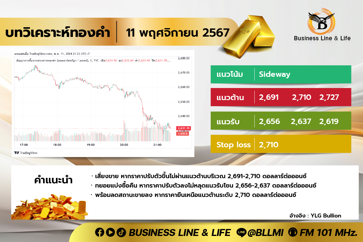 บทวิเคราะห์ทองคำประจำวันที่ 11-11-67