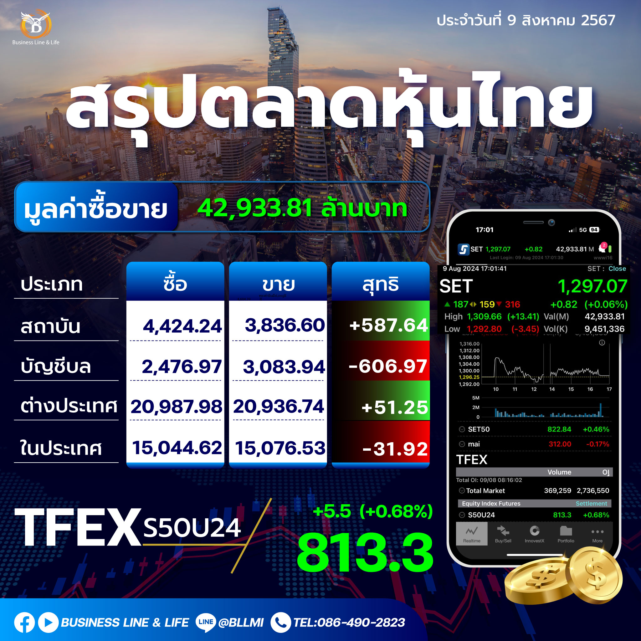 สรุปตลาดหุ้นไทยประจำวันที่ 09-08-67