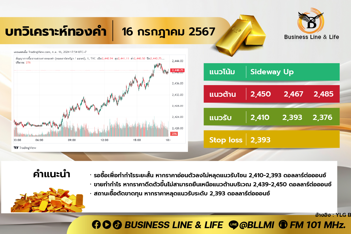 บทวิเคราะห์ทองคำประจำวันที่ 16-07-67