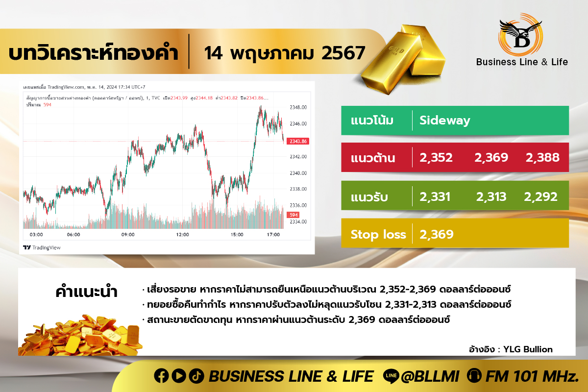 บทวิเคราะห์ทองคำประจำวันที่ 14-05-67