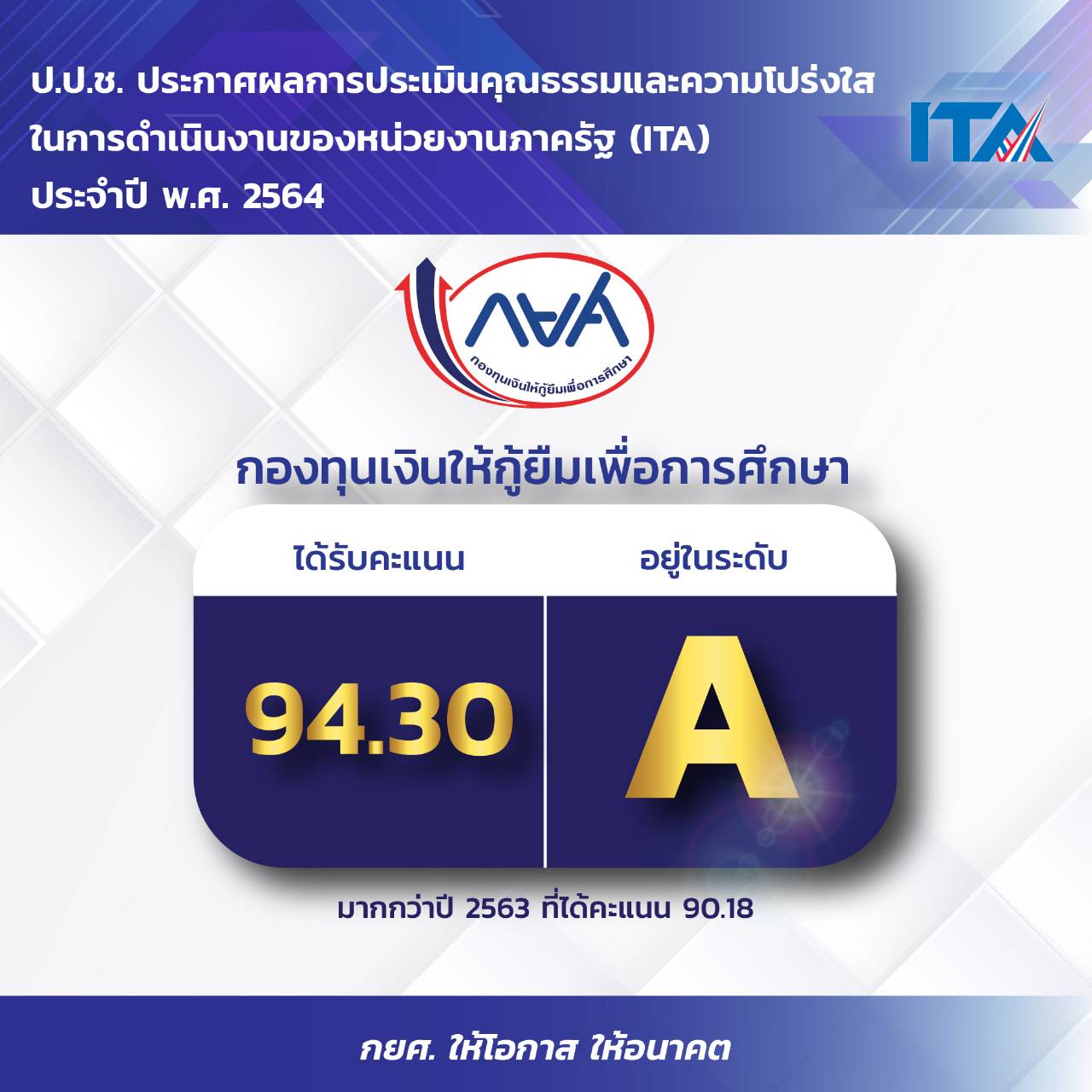 กยศ. คว้าคะแนน 94.3 ผลการประเมินคุณธรรมและความโปร่งใส ปี 2564อยู่ในระดับ A ​