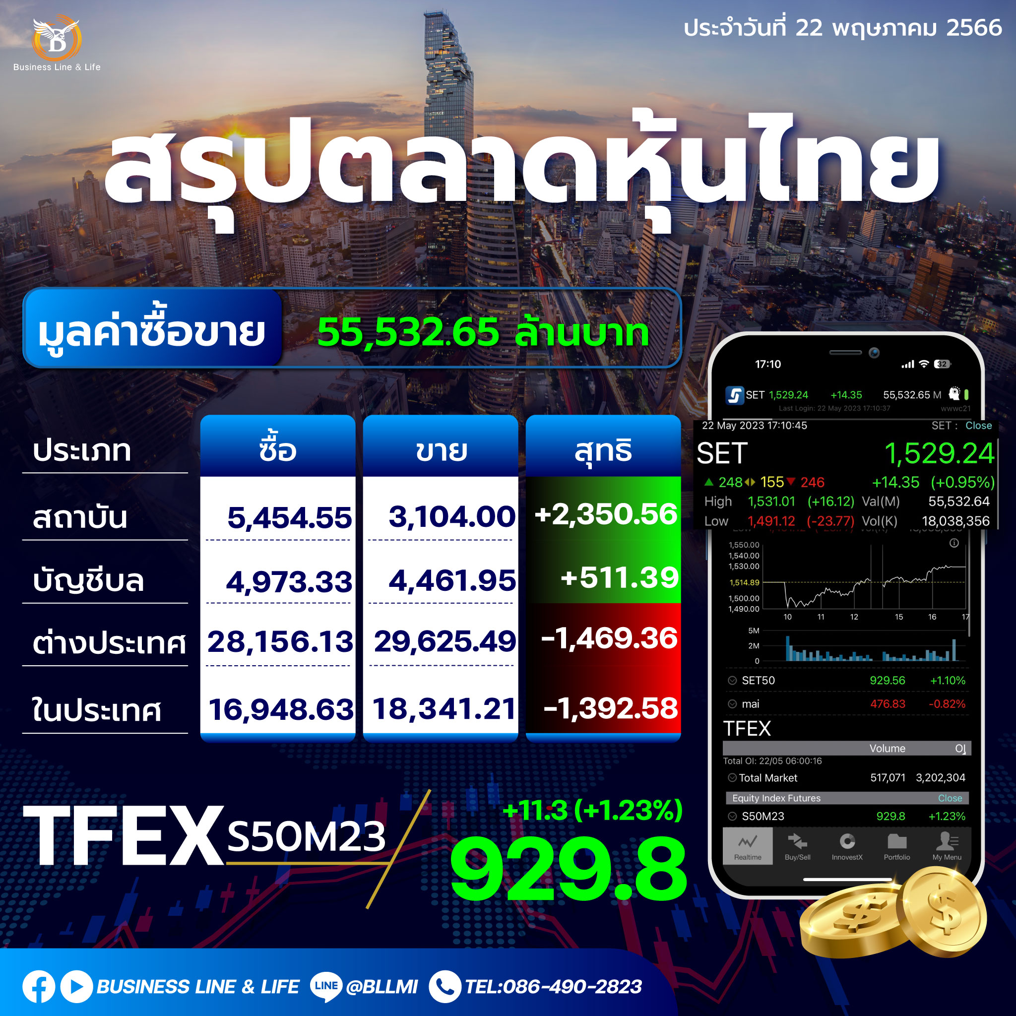 สรุปตลาดหุ้นประจำวันที่ 22-05-66