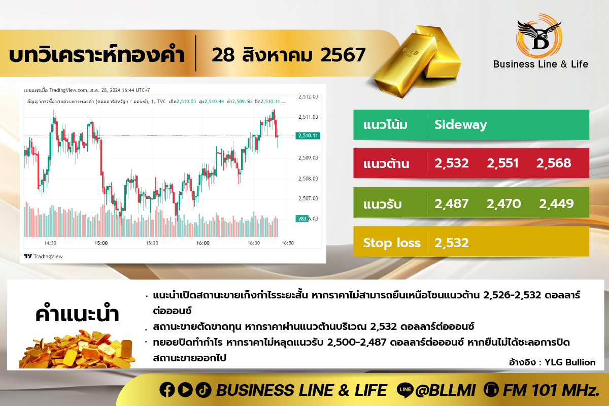 บทวิเคราะห์ทองคำประจำวันที่ 28-08-67