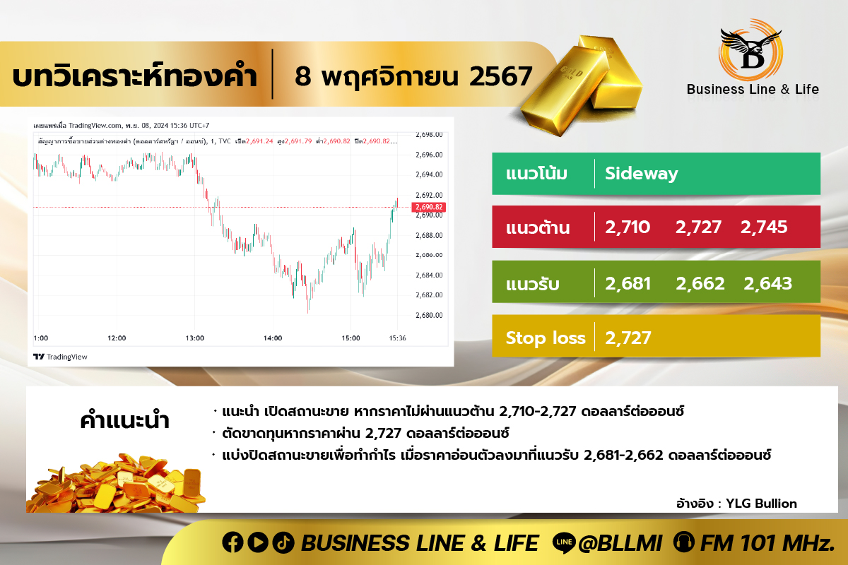 บทวิเคราะห์ทองคำประจำวันที่ 08-11-67