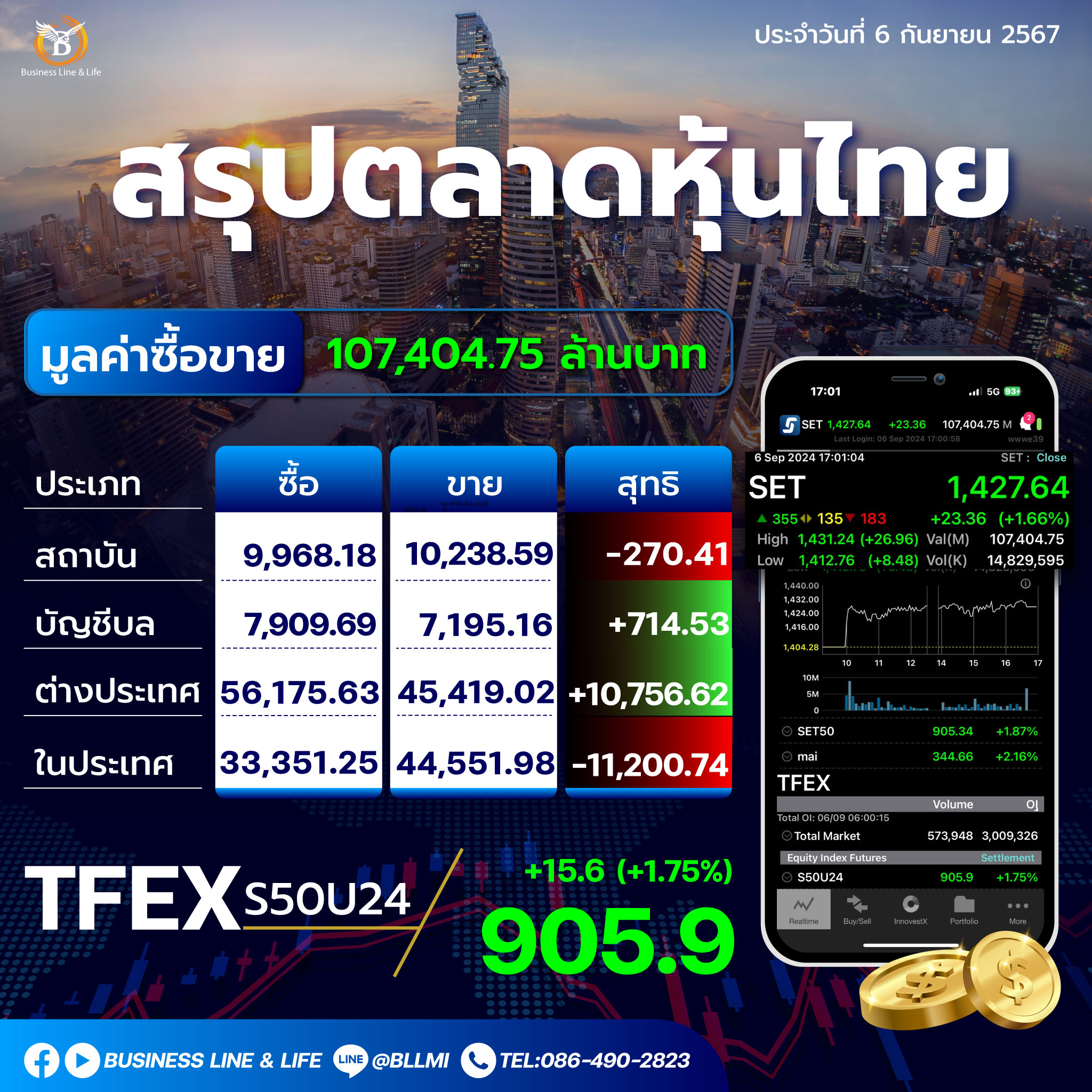 สรุปตลาดหุ้นไทยประจำวันที่ 06-09-67