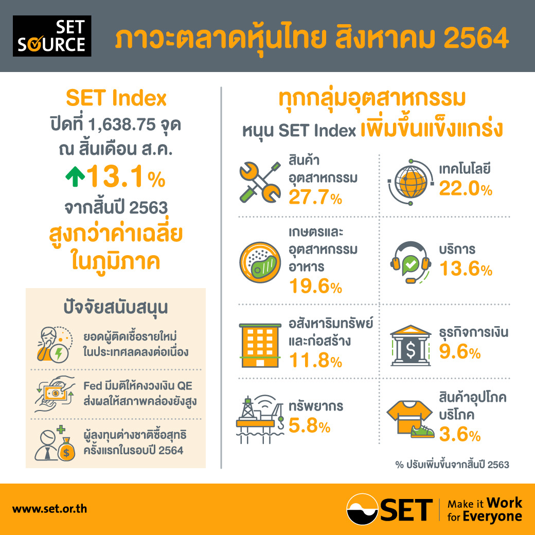 ตลท.เผยดัชนีตลท. ส.ค.เพิ่มสูงขึ้นตอบรับแนวโน้มการระบาดโควิด-19ในประเทศดีขึ้น  Thailand Focus หนุน นลท.เชื่อมั่นตลาดหุ้นไทย