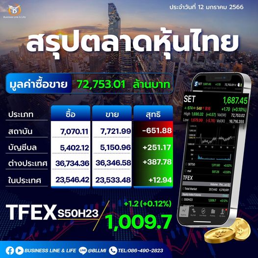 สรุปตลาดหุ้นประจำวันที่ 12-01-66