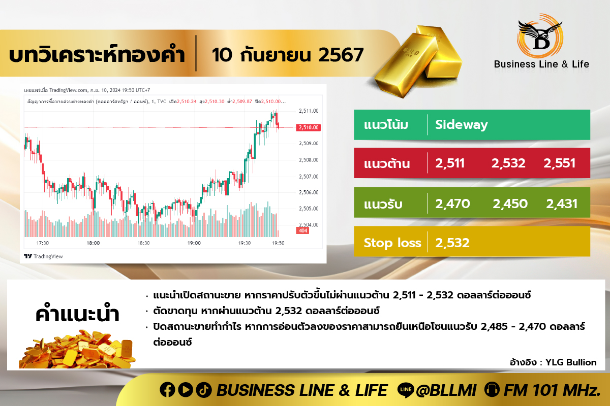 บทวิเคราะห์ทองคำประจำวันที่ 10-09-67