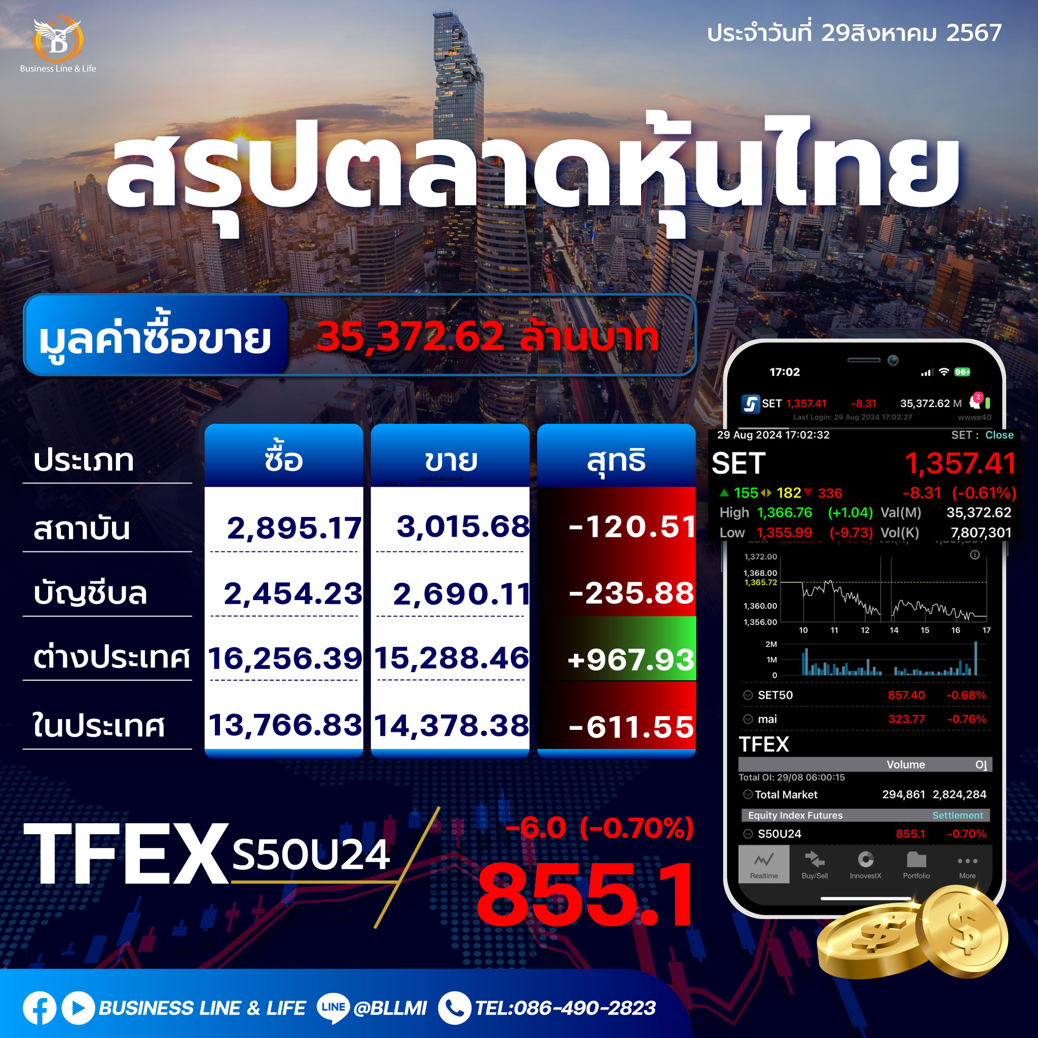 สรุปตลาดหุ้นไทยประจำวันที่ 29-08-67