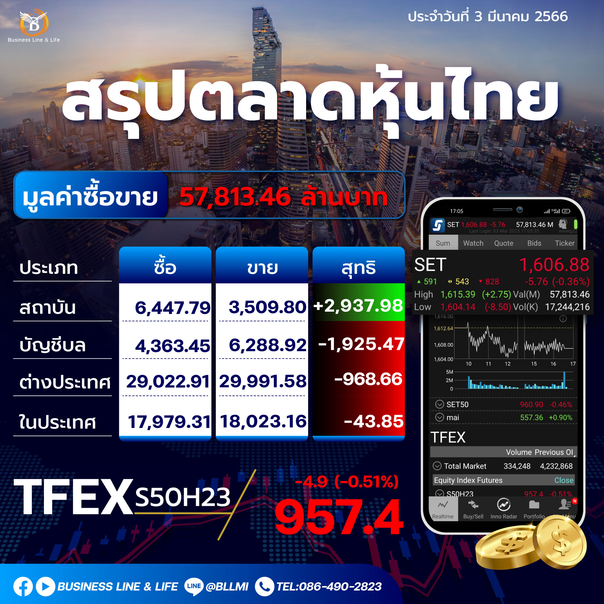 สรุปตลาดหุ้นประจำวันที่ 03-03-66