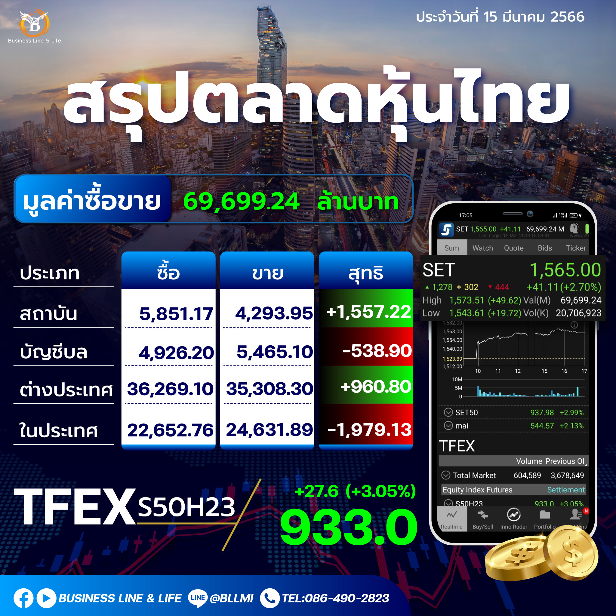 สรุปตลาดหุ้นประจำวันที่ 15-03-66