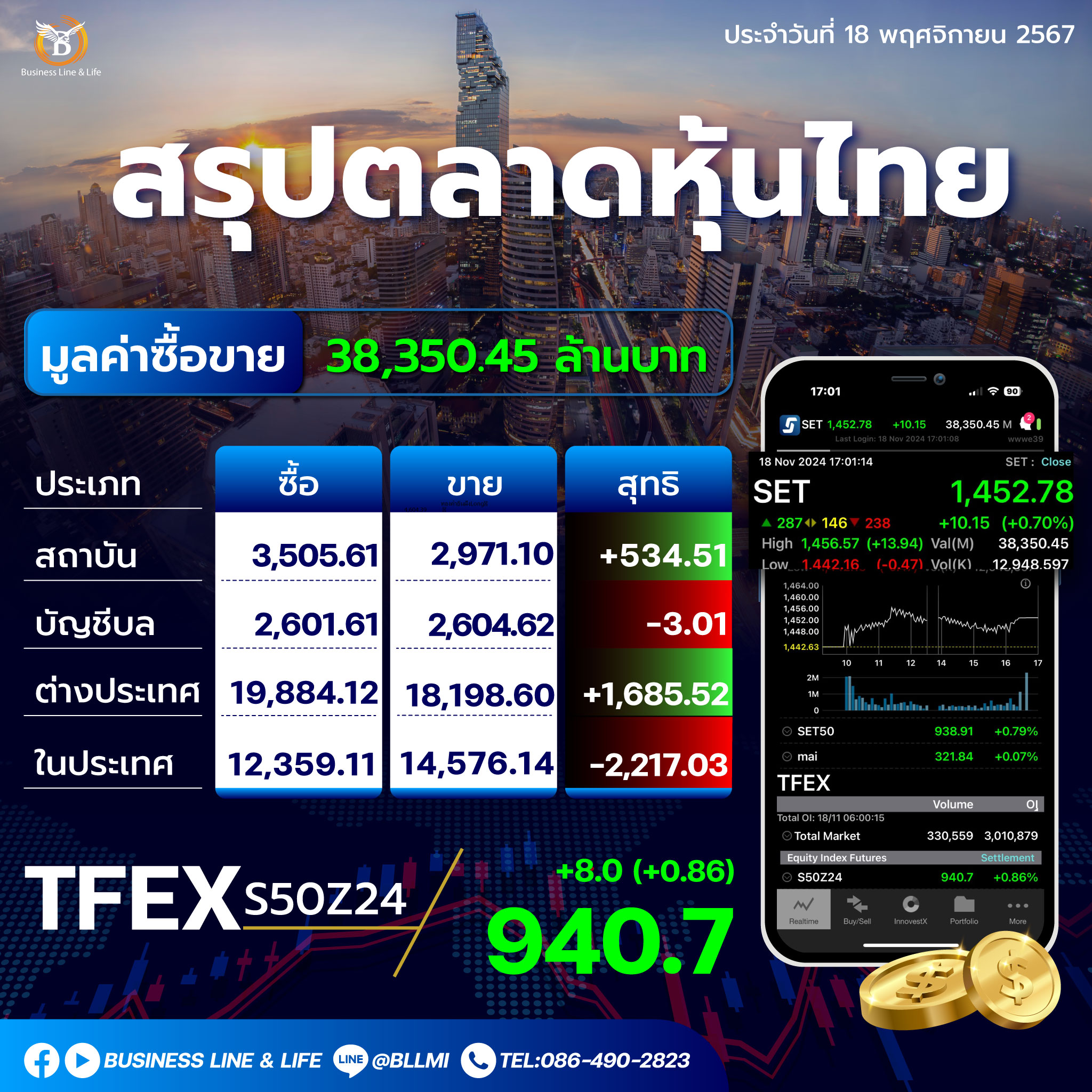 สรุปตลาดหุ้นไทยประจำวันที่ 18-11-67