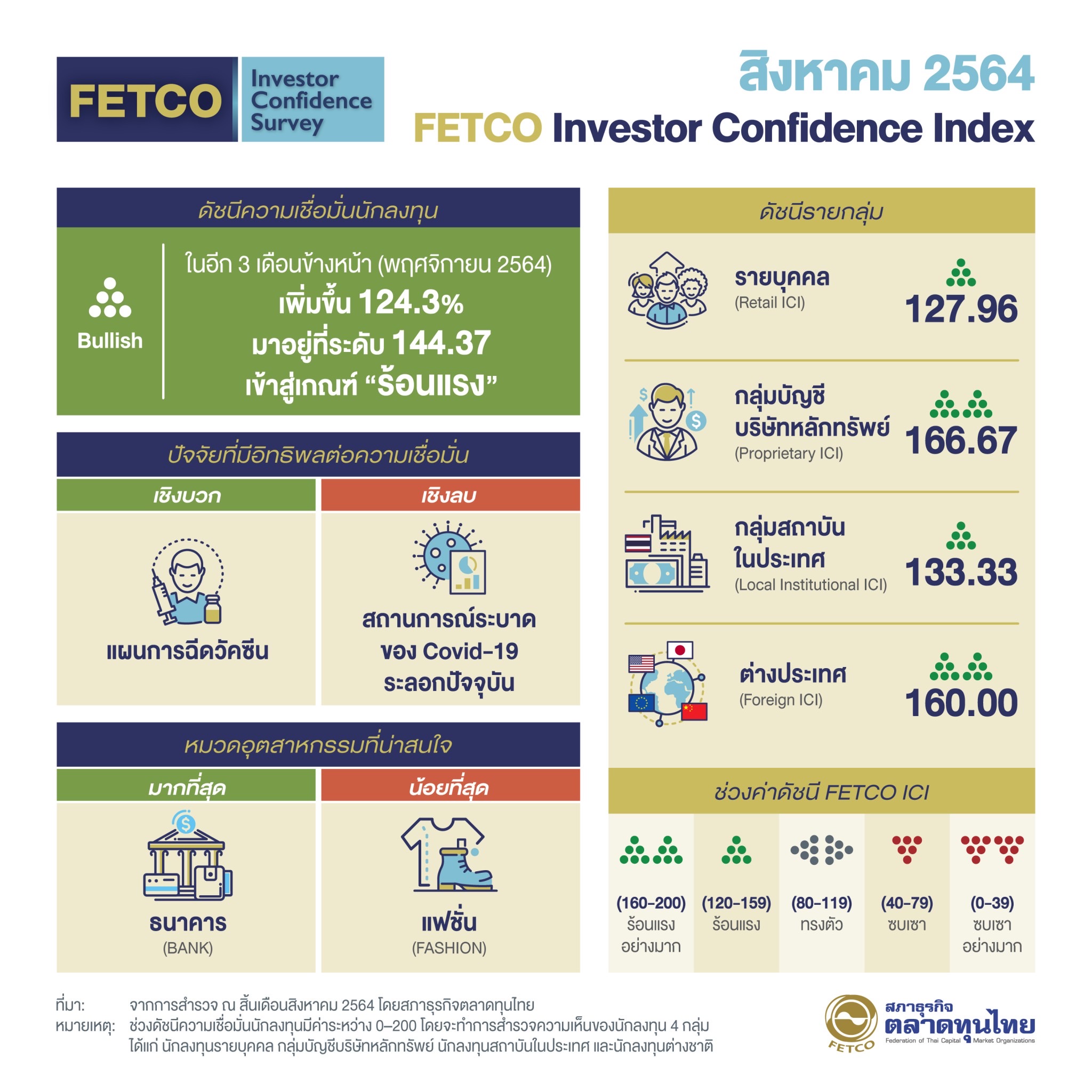 FETCO เผย ผลสำรวจ ดัชนีความเชื่อมั่นนักลงทุนเข้าสู่เกณฑ์ร้อนแรง