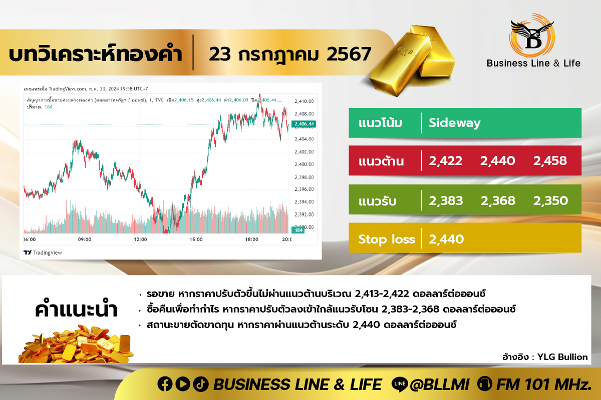 บทวิเคราะห์ทองคำประจำวันที่ 23-07-67