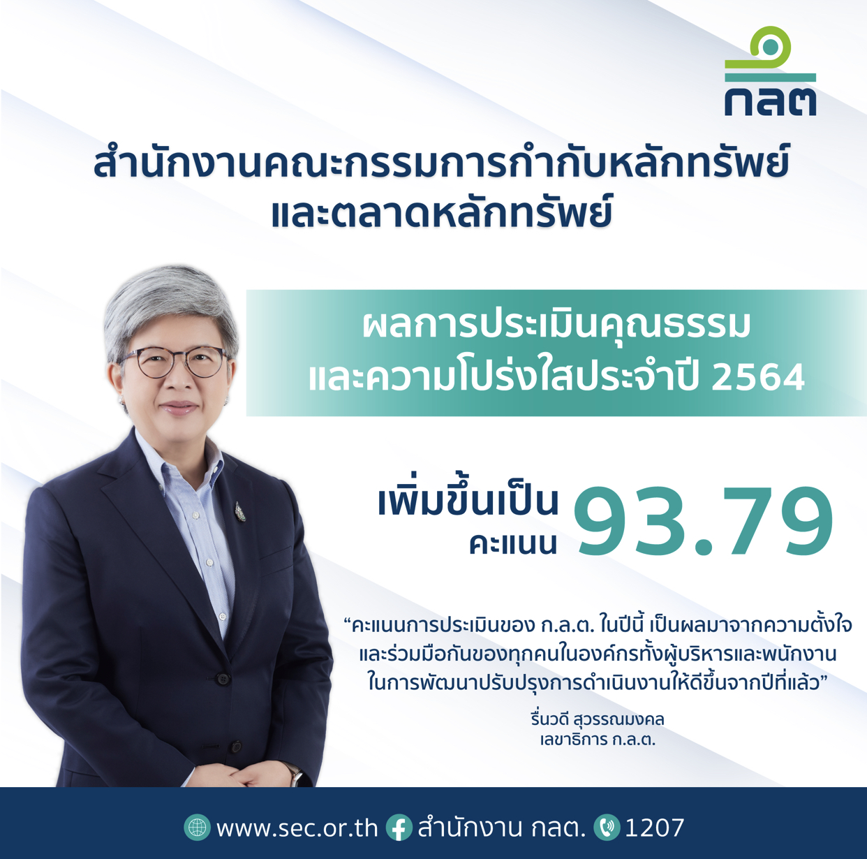 ก.ล.ต. เผยผลการประเมินคุณธรรมและความโปร่งใสปี2564เพิ่มขึ้นเป็น 93.79 คะแนน