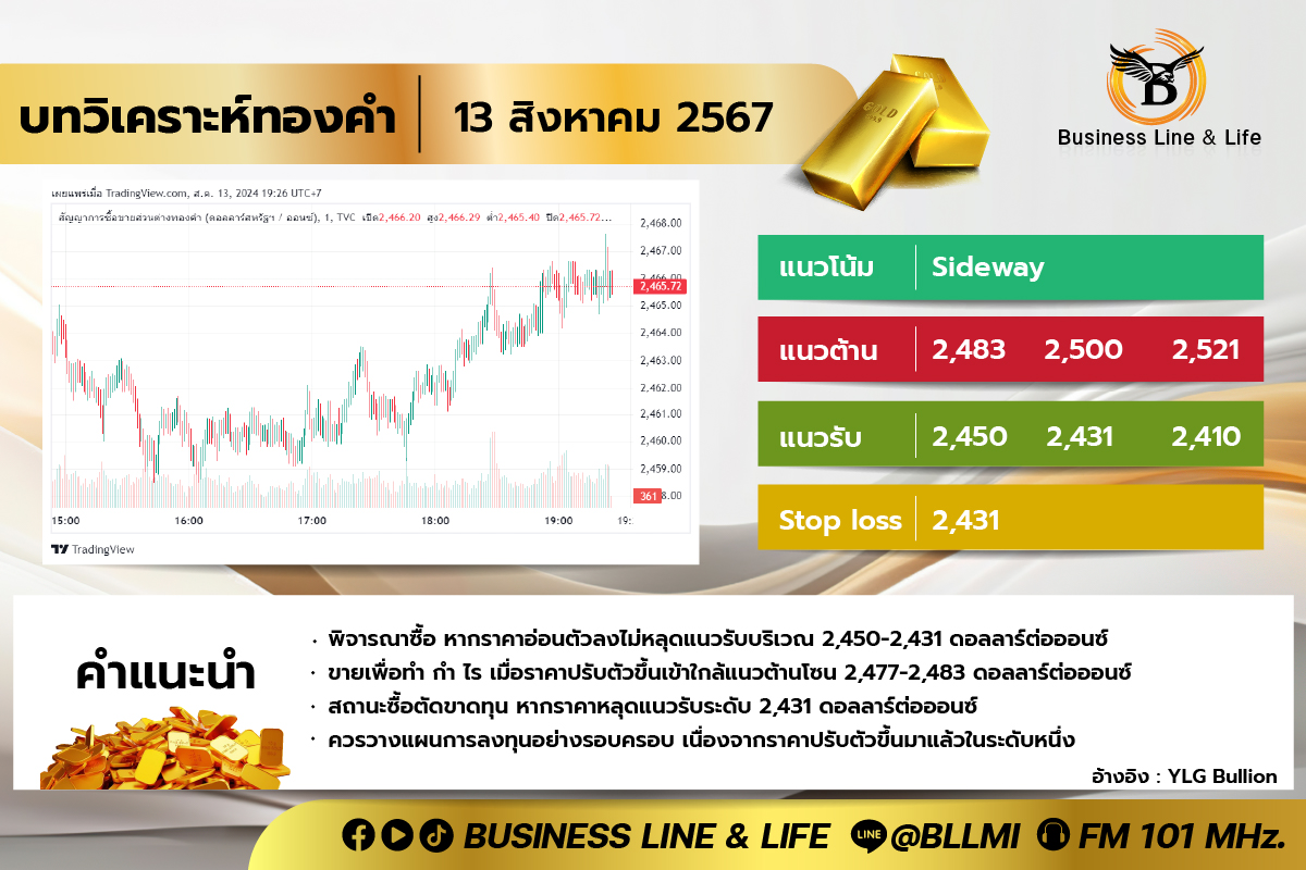 บทวิเคราะห์ทองคำประจำวันที่ 13-08-67