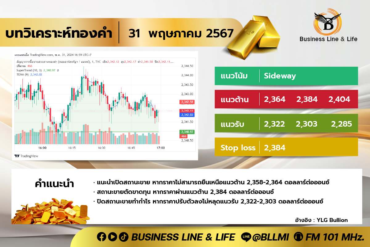 บทวิเคราะห์ทองคำประจำวันที่ 31-05-67