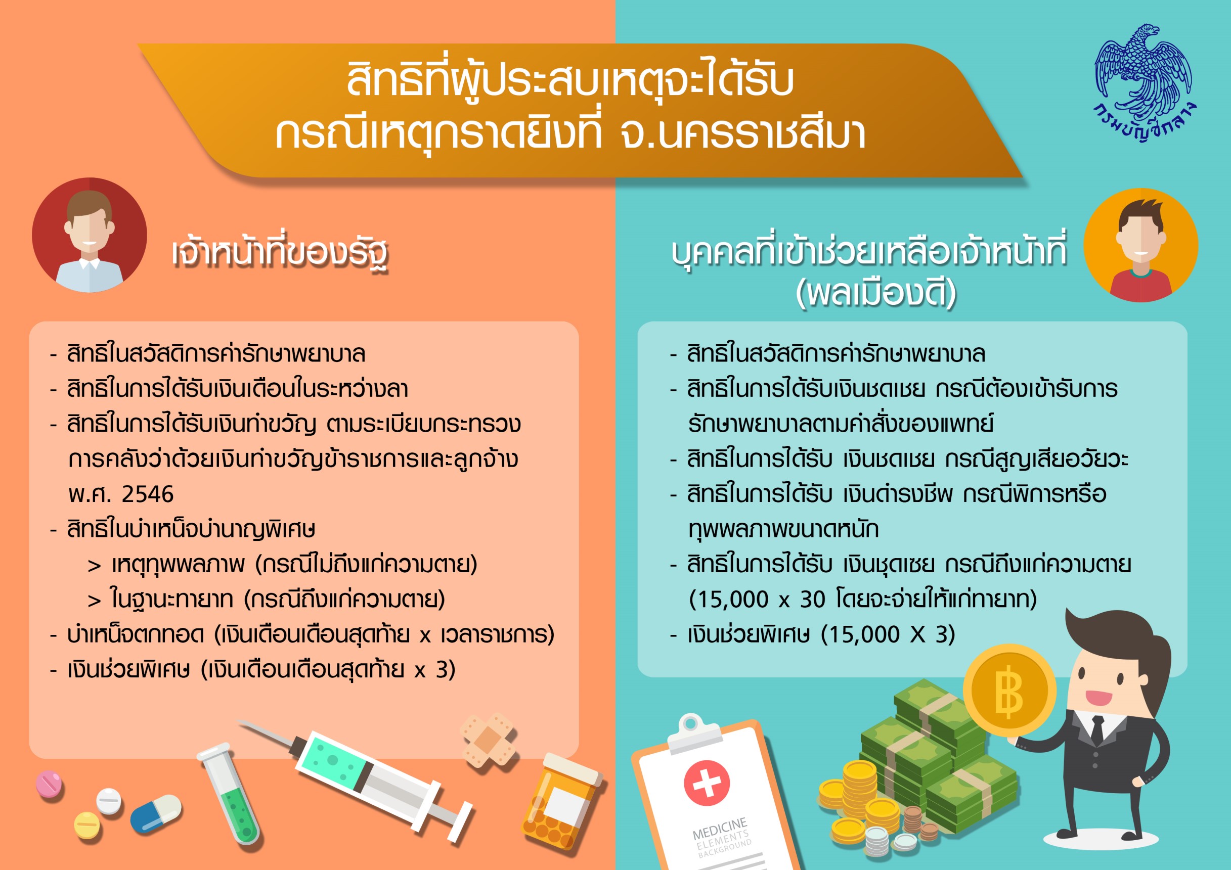 กรมบัญชีกลางเร่งเยียวยาผู้ประสบภัยจากเหตุการณ์โคราช