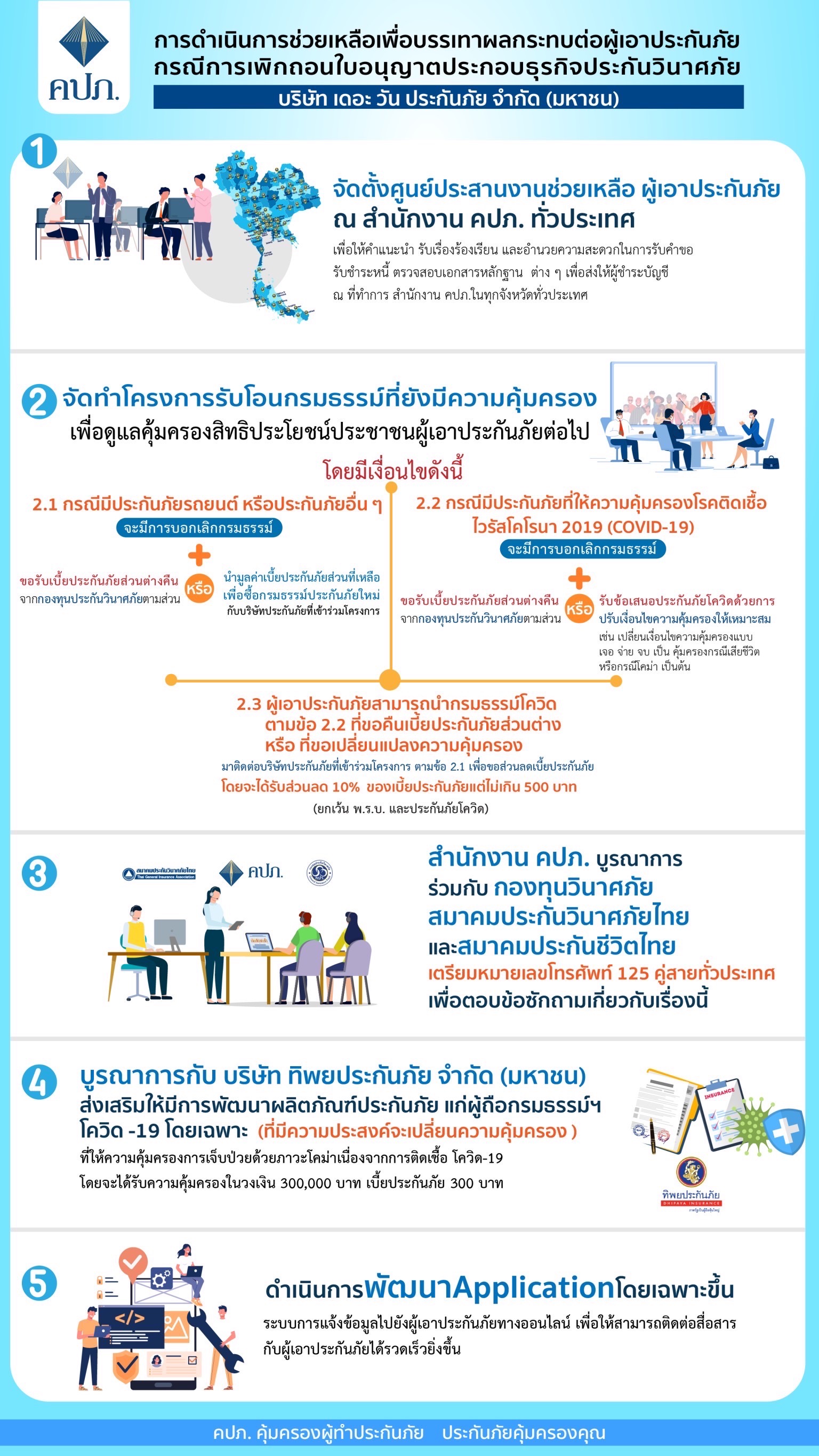 คปภ.เผยขั้นตอนการดำเนินการช่วยเหลือเพื่อบรรเทาผลกระทบต่อผู้เอาประกันภัย กรณีการเพิกถอนใบอนุญาตประกอบธุรกิจประกันวินาศภัย บริษัท เดอะ วัน ประกันภัย จำกัด (มหาชน)