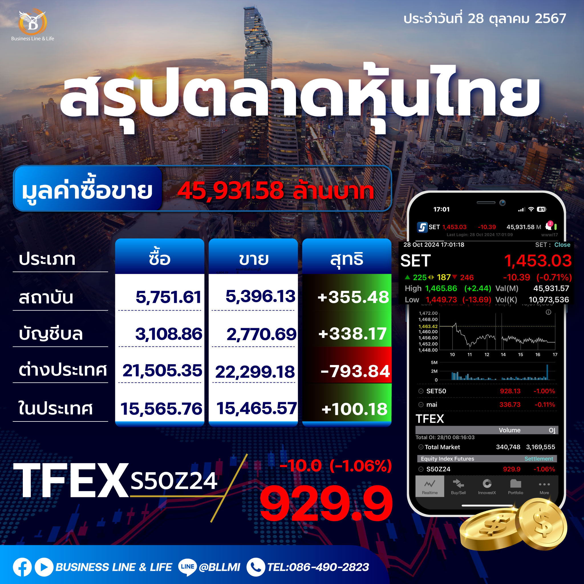 สรุปตลาดหุ้นไทยประจำวันที่ 28-10-67