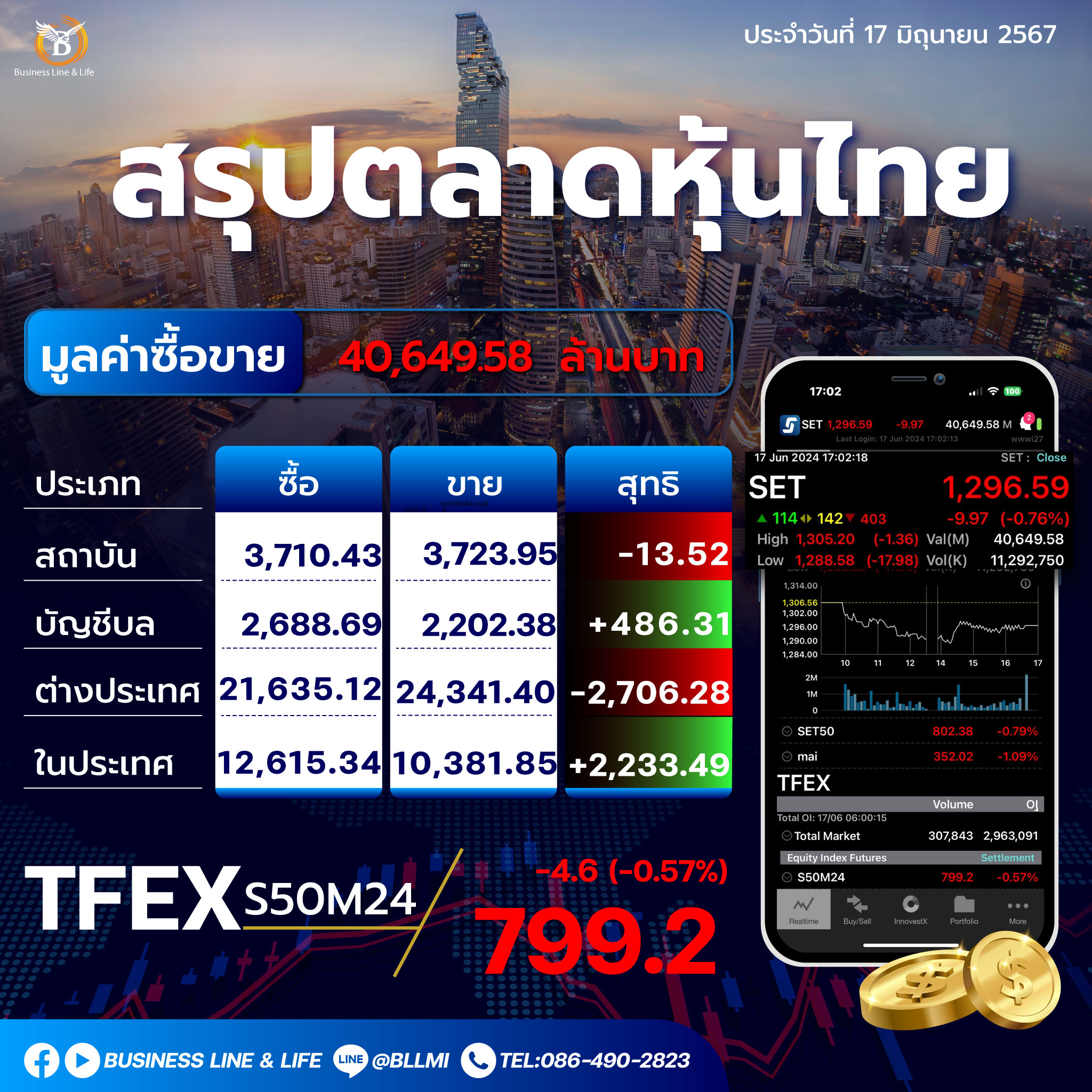 สรุปตลาดหุ้นไทยประจำวันที่ 17-06-67