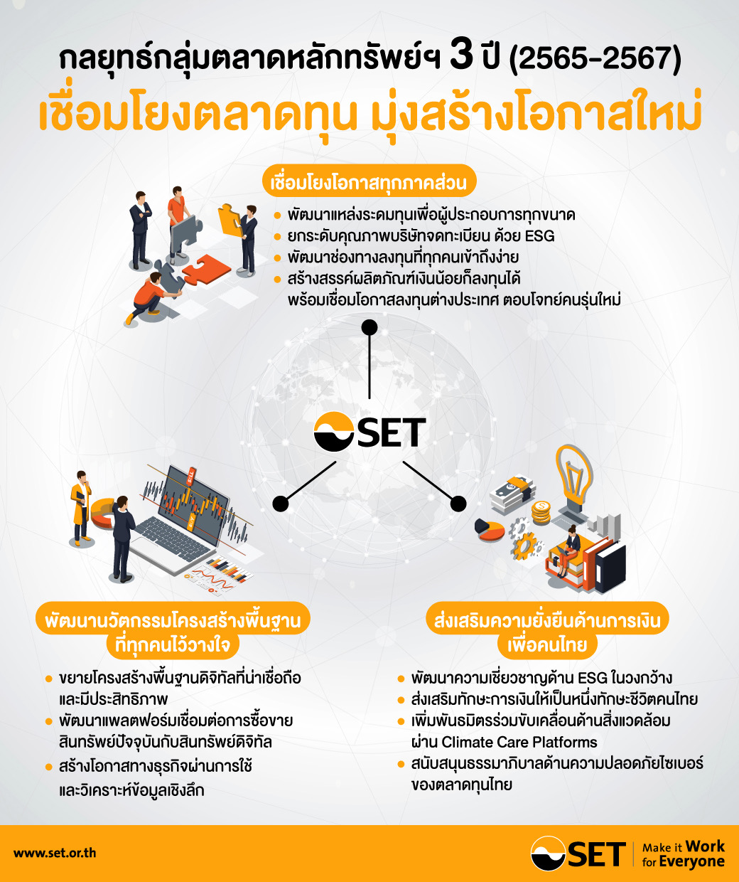 ตลท.เผยแผนปี 65-67 “เชื่อมโยงตลาดทุน มุ่งสร้างโอกาสใหม่” เดินหน้าสร้างตลาดทุนปัจจุบันควบคู่กับโลกอนาคต