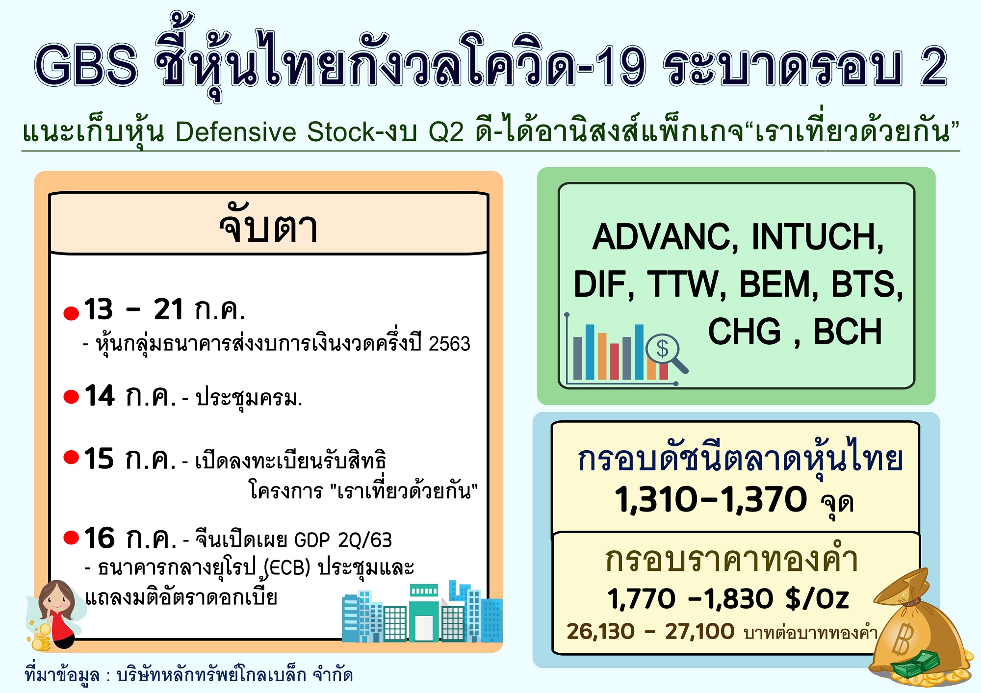 GBS ชี้หุ้นไทยกังวลโควิด 19 ระบาดรอบ2 แนะเก็บหุ้น Defensive Stock