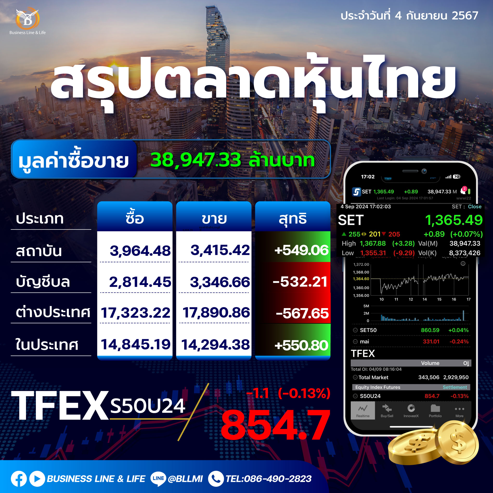 สรุปตลาดหุ้นไทยประจำวันที่ 04-09-67