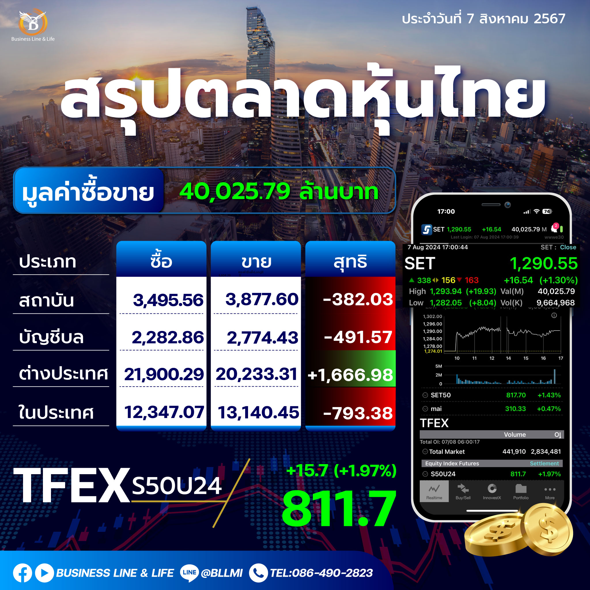 สรุปตลาดหุ้นไทยประจำวันที่ 07-08-67