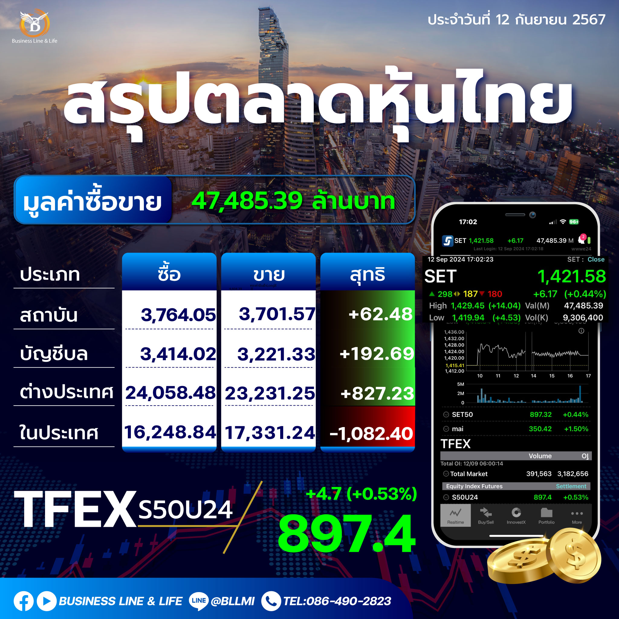 สรุปตลาดหุ้นไทยประจำวันที่่ 12-09-67