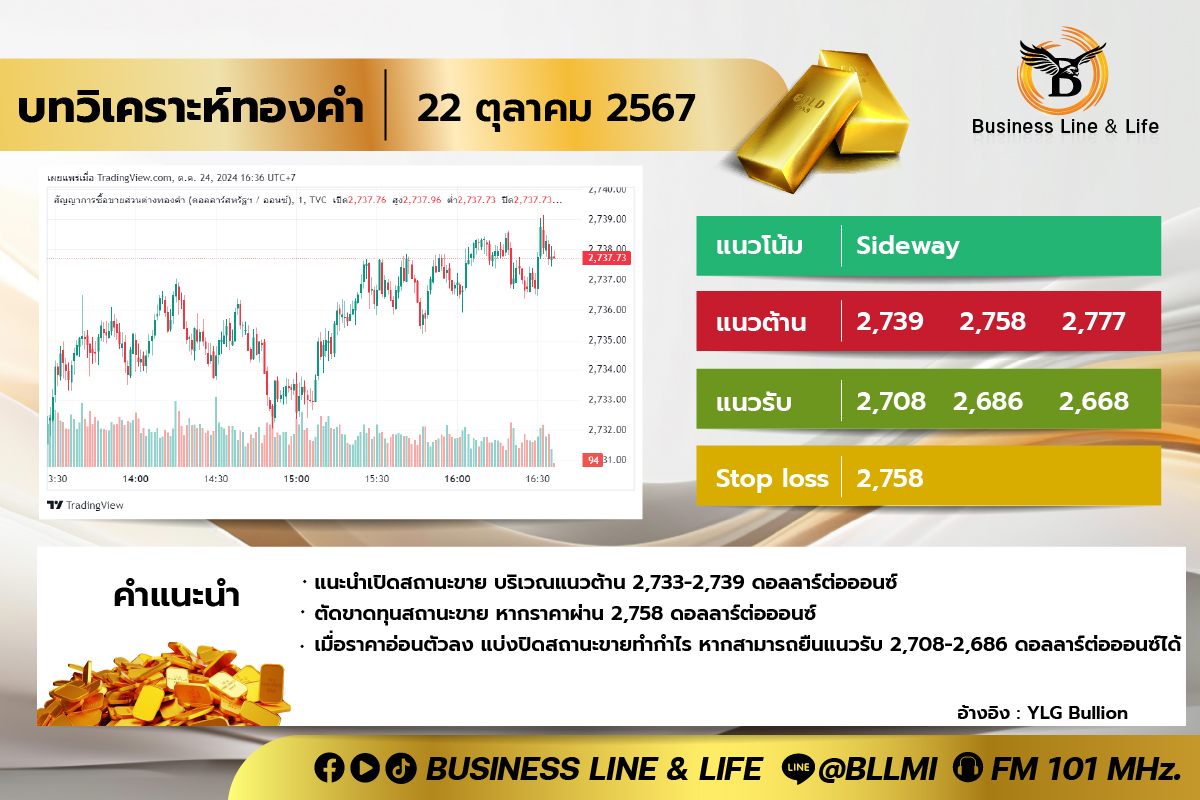 บทวิเคราะห์ทองคำประจำวันที่ 24-10-67