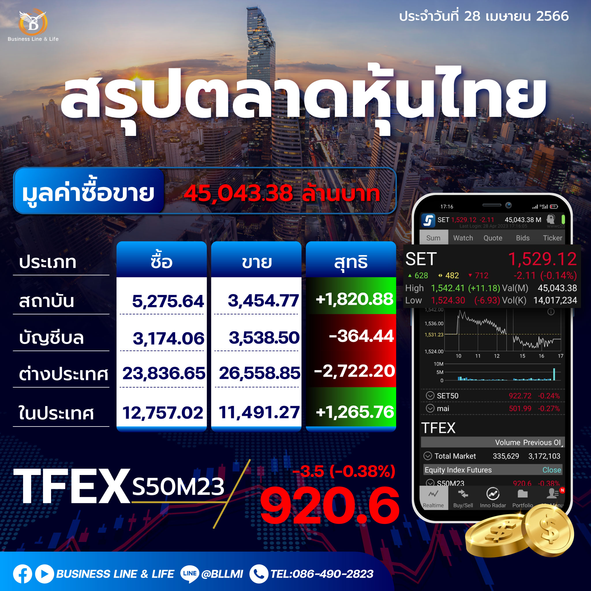 สรุปตลาดหุ้นประจำวันที่ 28-04-66