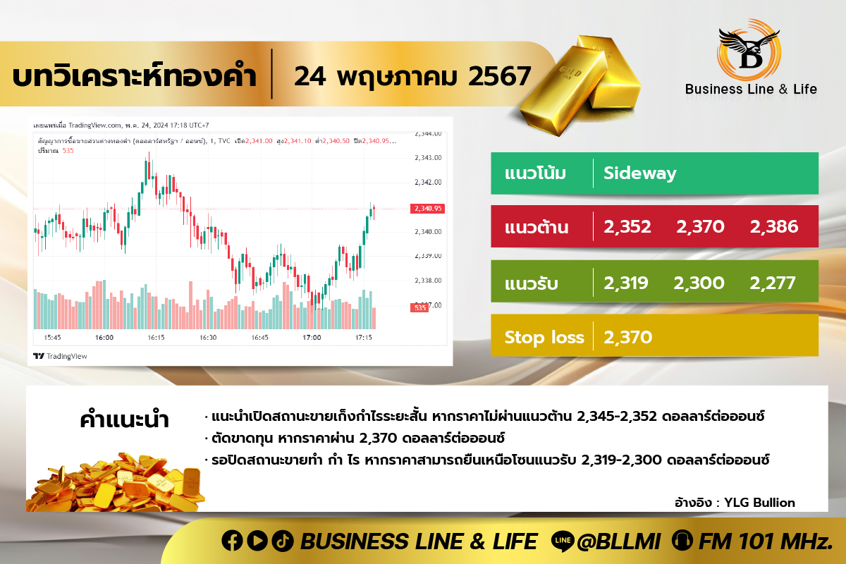 บทวิเคราะห์ทองคำประจำวันที่ 24-05-67