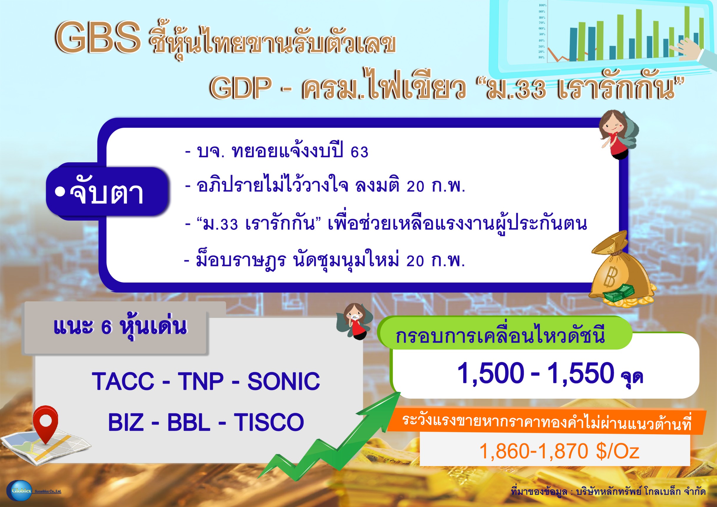 GBS ชี้หุ้นไทยขานรับตัวเลขGDP ครม.ไฟเขียว ม33 เรารักกันพร้อม คัด 6 หุ้นเด่น