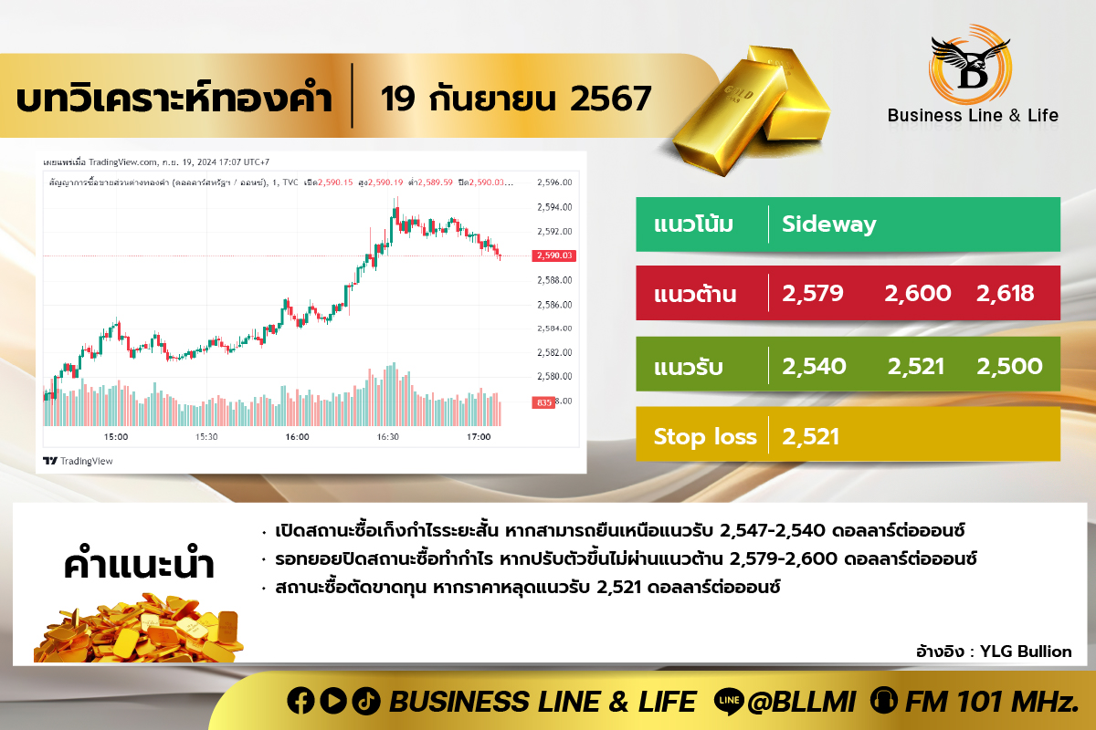 บทวิเคราะห์ทองคำประจำวันที่ 19-09-67