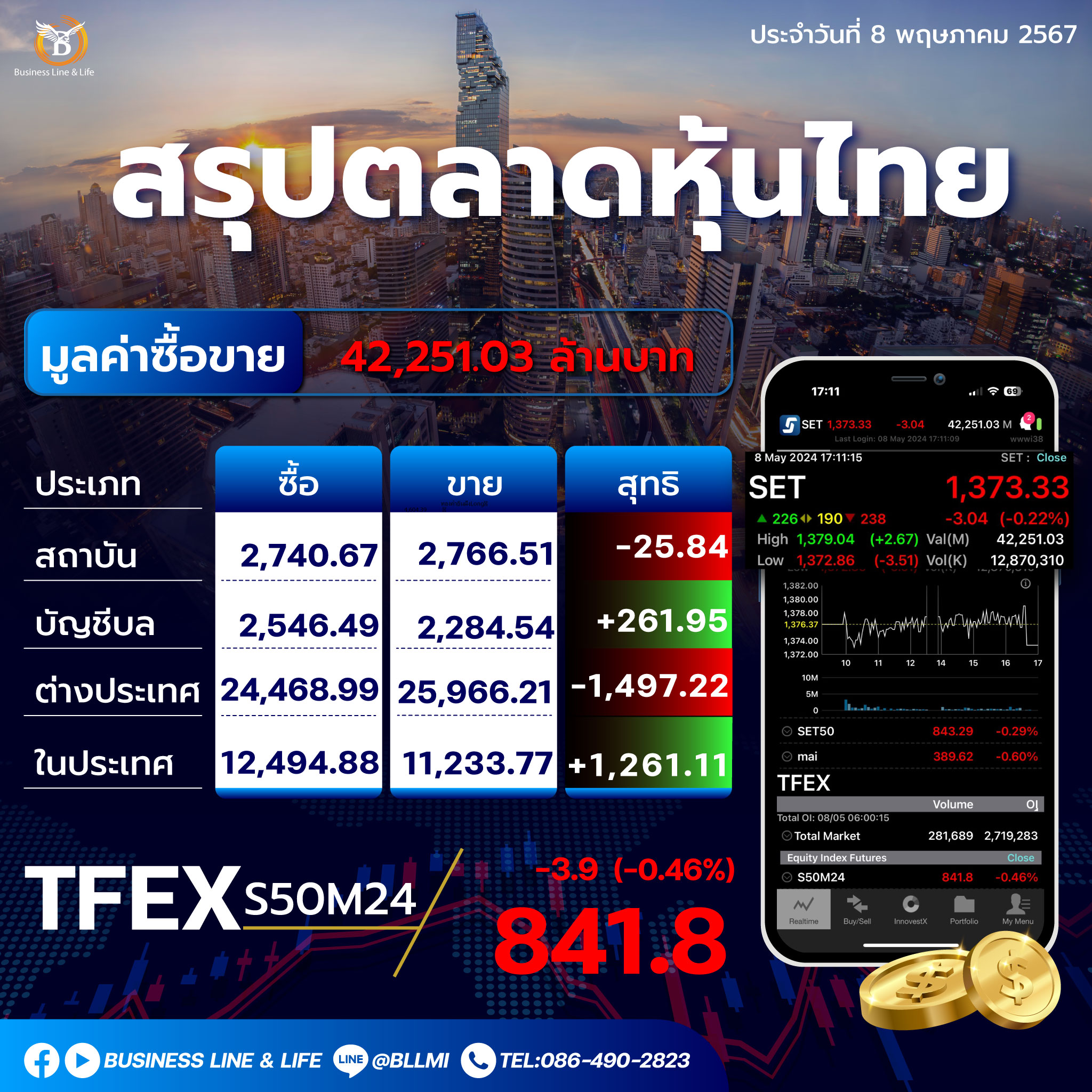 สรุปตลาดหุ้นไทยประจำวันที่ 08-05-67